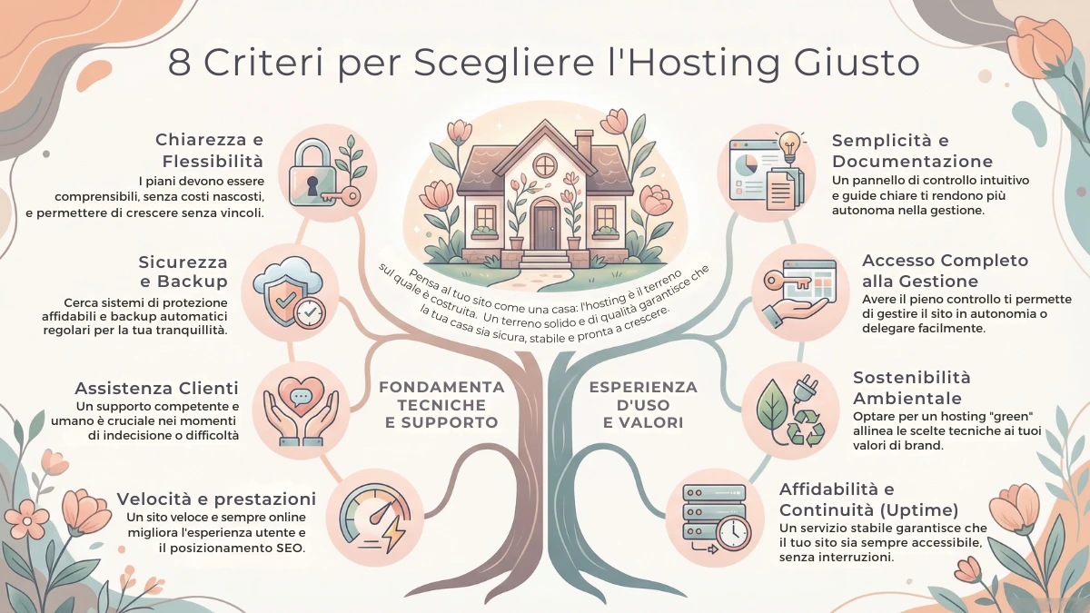 Scegliere l'hosting per sito web: 8 criteri - Infografica