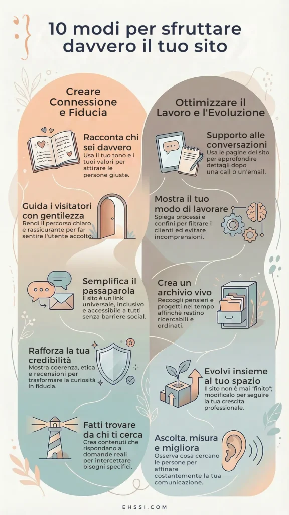 Infografica che riassume 10 modi per sfruttare davvero un sito web: spazio personale online, racconto dell’identità, visibilità nel tempo, percorso chiaro per chi visita, supporto alle conversazioni e al passaparola, metodo di lavoro, archivio di contenuti, credibilità, crescita continua e miglioramento costante.